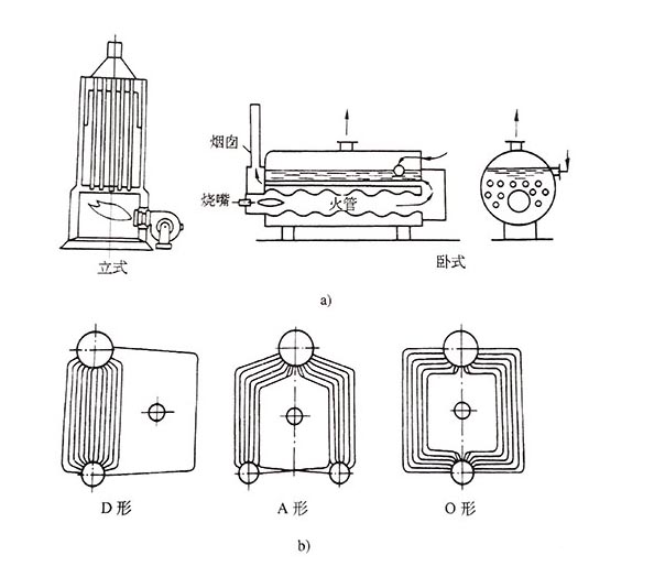 锅炉的形式与大致型号的分类方法